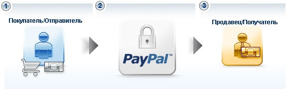 Paypal gsconto