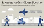Инфографика: Почта России: Кто Виноват? Что Делать?